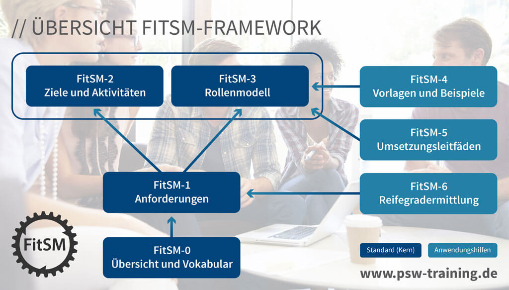 FitSM Framework