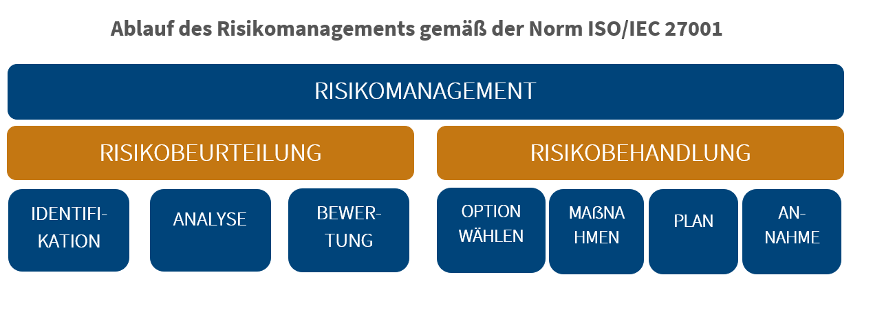 risikomanagement-nach-iso27001