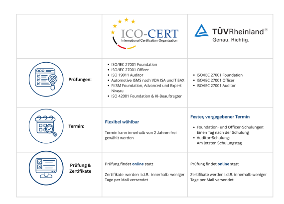 Vergleichstabelle von ICO-CERT und TÜV Rheinland mit Prüfungsarten, Terminflexibilität sowie Angaben zu Online-Prüfung und Zertifikatsversand.