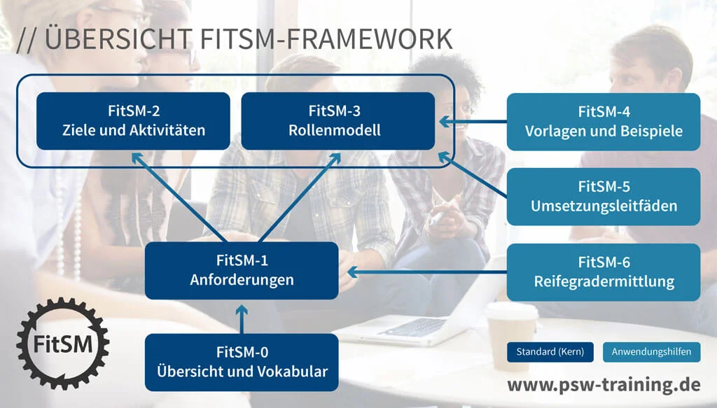 Diagramm zur Übersicht des FitSM-Frameworks mit Modulen 0 bis 7, verbunden durch Pfeile: von Zielen, Rollenmodell und Anforderungen bis hin zu Umsetzungshilfen, Beispielen und Beziehungen – Darstellung der strukturierten FitSM-Systematik.