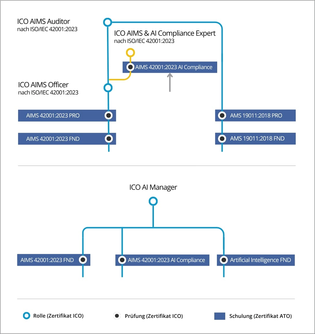 Schaugrafik der verschiedenen Rollenzertifikate bei ICO-Cert ISO 42001